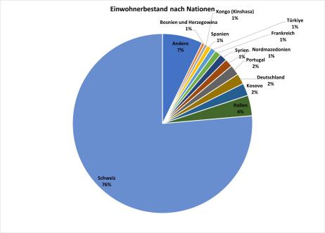 Einwohnerbestand nach Nationen